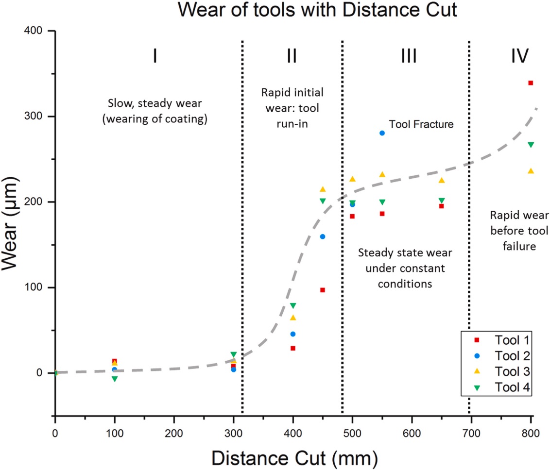 Protocol for end mill wear measurement in micromillingend mill WOTEK